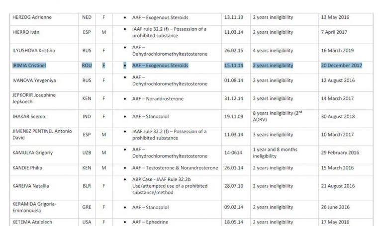 Document IAAF, suspendare Cristinel Irimia